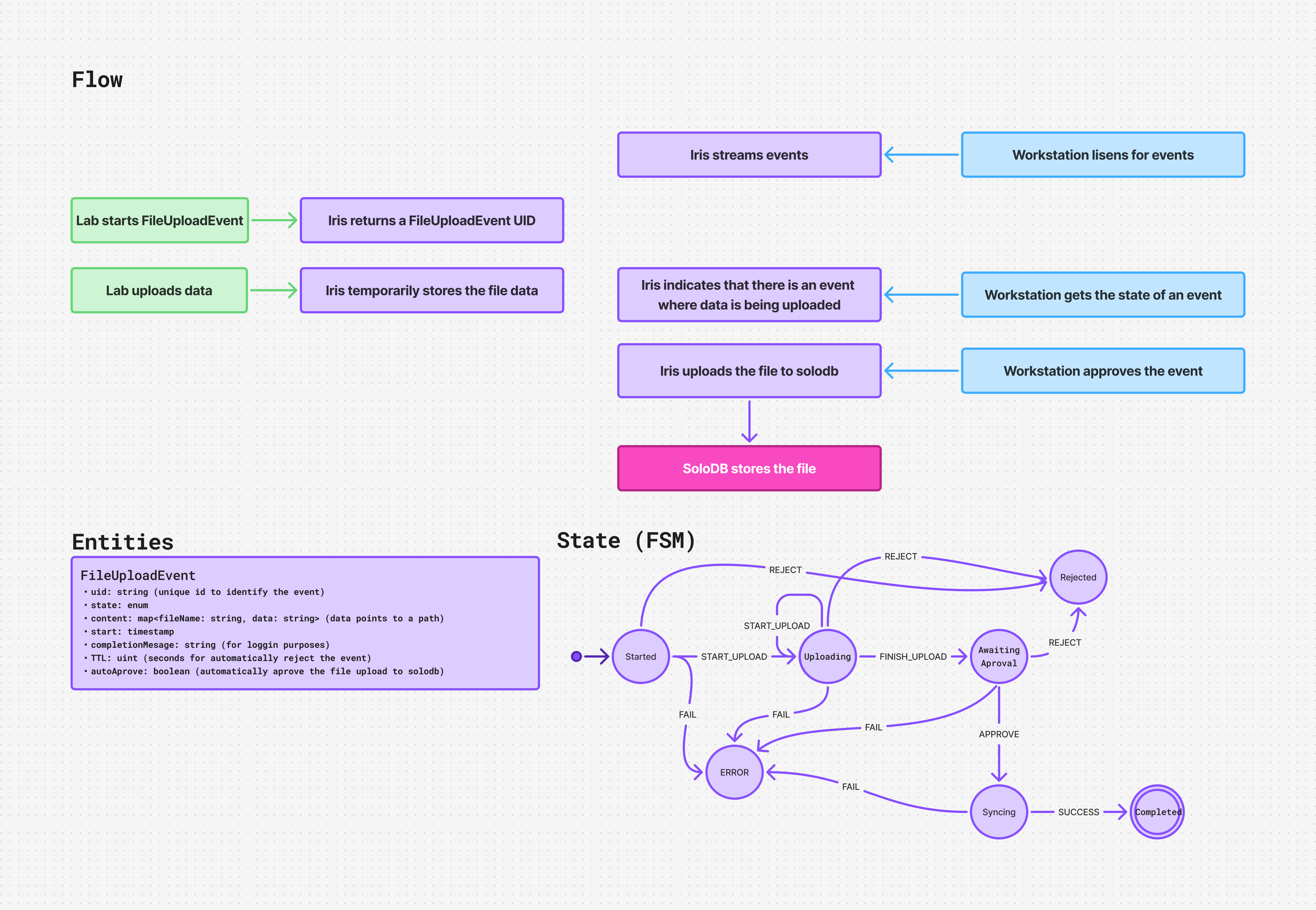Iris flow diagram